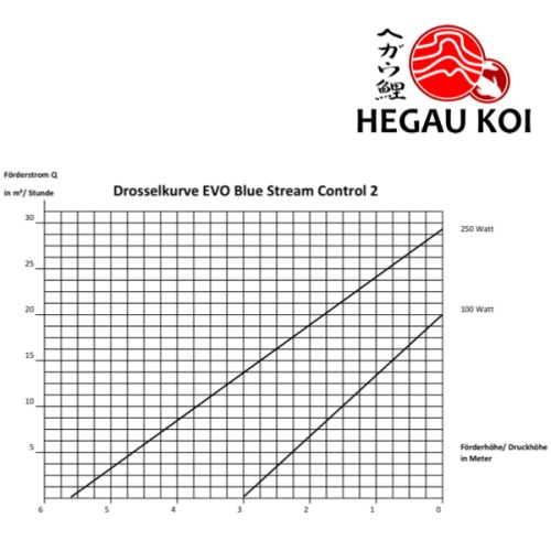 EVO BLUE STREAM CONTROL II 30.000